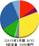 島津製作所 貸借対照表 2015年3月期 島津製作所 貸借対照表 2015年3月期
