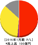 丸千代山岡家 損益計算書 2016年1月期 丸千代山岡家 損益計算書 2016年1月期