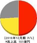 カッシーナ・イクスシー 損益計算書 2016年12月期 カッシーナ・イクスシー 損益計算書 2016年12月期