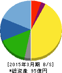 鈴茂器工 貸借対照表 2015年3月期 鈴茂器工 貸借対照表 2015年3月期
