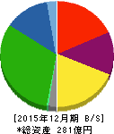 美樹工業 貸借対照表 2015年12月期 美樹工業 貸借対照表 2015年12月期
