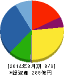 滝澤鉄工所 貸借対照表 2014年3月期 滝澤鉄工所 貸借対照表 2014年3月期