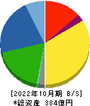 萩原工業 貸借対照表 2022年10月期