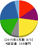新田ゼラチン 貸借対照表 2015年3月期 新田ゼラチン 貸借対照表 2015年3月期