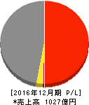 木徳神糧 損益計算書 2016年12月期 木徳神糧 損益計算書 2016年12月期