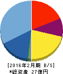 ニューテック 貸借対照表 2016年2月期 ニューテック 貸借対照表 2016年2月期