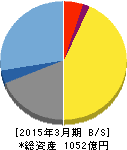 オービックビジネスコンサルタント 貸借対照表 2015年3月期 オービックビジネスコンサルタント 貸借対照表 2015年3月期
