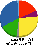 ジオスター 貸借対照表 2016年3月期 ジオスター 貸借対照表 2016年3月期