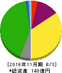 丸八倉庫 貸借対照表 2016年11月期 丸八倉庫 貸借対照表 2016年11月期
