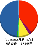 UCS 貸借対照表 2015年2月期 UCS 貸借対照表 2015年2月期