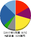 As-meエステール 貸借対照表 2017年3月期 As-meエステール 貸借対照表 2017年3月期