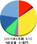 イード 貸借対照表 2015年6月期 イード 貸借対照表 2015年6月期