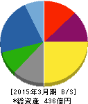 愛知時計電機 貸借対照表 2015年3月期 愛知時計電機 貸借対照表 2015年3月期