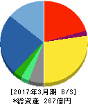 ベネフィット・ワン 貸借対照表 2017年3月期 ベネフィット・ワン 貸借対照表 2017年3月期
