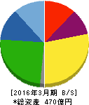 ステラケミファ 貸借対照表 2016年3月期 ステラケミファ 貸借対照表 2016年3月期