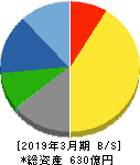 日阪製作所 貸借対照表 2019年3月期