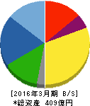 北陸電気工事 貸借対照表 2016年3月期 北陸電気工事 貸借対照表 2016年3月期
