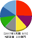 TAC 貸借対照表 2017年3月期 TAC 貸借対照表 2017年3月期