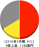 クリナップ 損益計算書 2016年3月期 クリナップ 損益計算書 2016年3月期