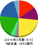 住友理工 貸借対照表 2016年3月期 住友理工 貸借対照表 2016年3月期