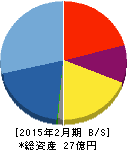 ニューテック 貸借対照表 2015年2月期 ニューテック 貸借対照表 2015年2月期