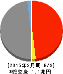 トマト銀行 貸借対照表 2015年3月期 トマト銀行 貸借対照表 2015年3月期
