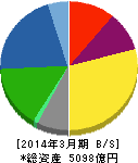 ダイセル 貸借対照表 2014年3月期 ダイセル 貸借対照表 2014年3月期