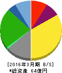 城南進学研究社 貸借対照表 2016年3月期 城南進学研究社 貸借対照表 2016年3月期