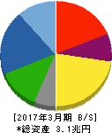 スズキ 貸借対照表 2017年3月期 スズキ 貸借対照表 2017年3月期
