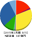 瑞光 貸借対照表 2015年2月期 瑞光 貸借対照表 2015年2月期