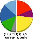 フジマック 貸借対照表 2017年3月期 フジマック 貸借対照表 2017年3月期