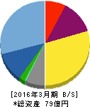 幼児活動研究会 貸借対照表 2016年3月期 幼児活動研究会 貸借対照表 2016年3月期