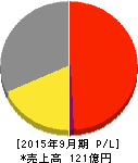ジャパンベストレスキューシステム 損益計算書 2015年9月期 ジャパンベストレスキューシステム 損益計算書 2015年9月期