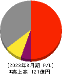 朝日ネット 損益計算書 2023年3月期