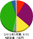 東日本旅客鉄道 貸借対照表 2012年3月期 東日本旅客鉄道 貸借対照表 2012年3月期