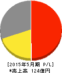 アイケイ 損益計算書 2015年5月期 アイケイ 損益計算書 2015年5月期