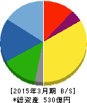 明星工業 貸借対照表 2015年3月期 明星工業 貸借対照表 2015年3月期
