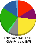 DCMホールディングス 貸借対照表 2017年2月期 DCMホールディングス 貸借対照表 2017年2月期
