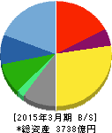 綜合警備保障 貸借対照表 2015年3月期 綜合警備保障 貸借対照表 2015年3月期