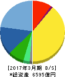 HOYA 貸借対照表 2017年3月期 HOYA 貸借対照表 2017年3月期