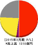 ユナイテッドアローズ 損益計算書 2015年3月期 ユナイテッドアローズ 損益計算書 2015年3月期