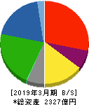 三菱製紙 貸借対照表 2019年3月期