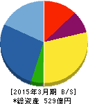 日本エスリード 貸借対照表 2015年3月期 日本エスリード 貸借対照表 2015年3月期