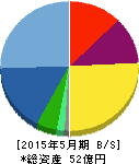 インターアクション 貸借対照表 2015年5月期 インターアクション 貸借対照表 2015年5月期