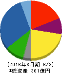 日本ライフライン 貸借対照表 2016年3月期 日本ライフライン 貸借対照表 2016年3月期