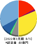 日本ラッド 貸借対照表 2022年3月期