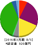 ヤマタネ 貸借対照表 2016年3月期 ヤマタネ 貸借対照表 2016年3月期