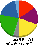 東洋紡 貸借対照表 2017年3月期 東洋紡 貸借対照表 2017年3月期