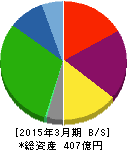 岡山県貨物運送 貸借対照表 2015年3月期 岡山県貨物運送 貸借対照表 2015年3月期