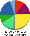 ブラザー工業 貸借対照表 2016年3月期 ブラザー工業 貸借対照表 2016年3月期